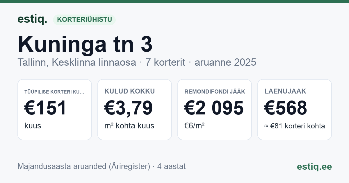 Tallinn, Kuninga tn 3 korteriühistu: põhinäitajad 2025 — tüüpiline korter €151 kuus