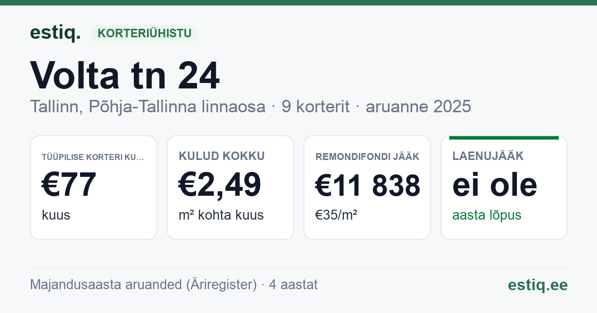 Tallinn, Volta tn 24 korteriühistu: põhinäitajad 2025 — tüüpiline korter €77 kuus