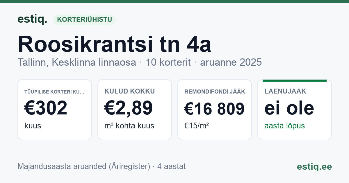 Tallinn, Roosikrantsi tn 4a korteriühistu: põhinäitajad 2025 — tüüpiline korter €302 kuus