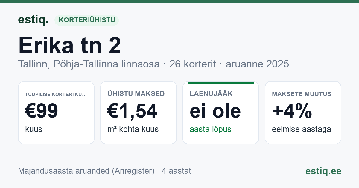 Tallinn, Erika tn 2 korteriühistu: põhinäitajad 2025 — tüüpiline korter €99 kuus