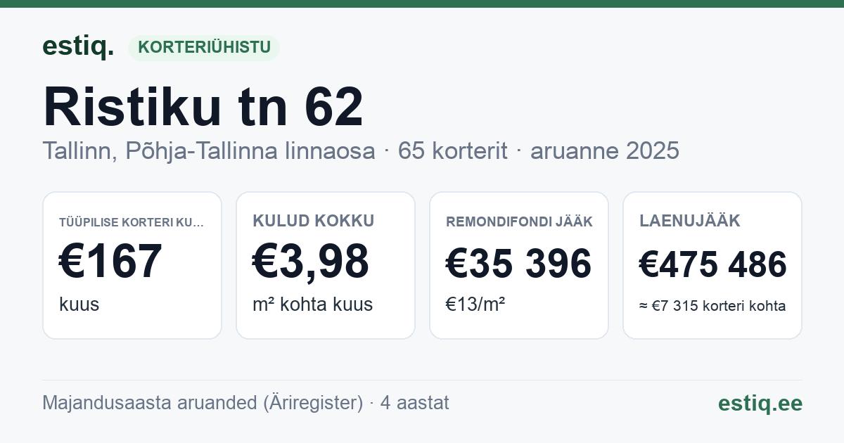 Tallinn, Ristiku tn 62 korteriühistu: põhinäitajad 2025 — tüüpiline korter €167 kuus