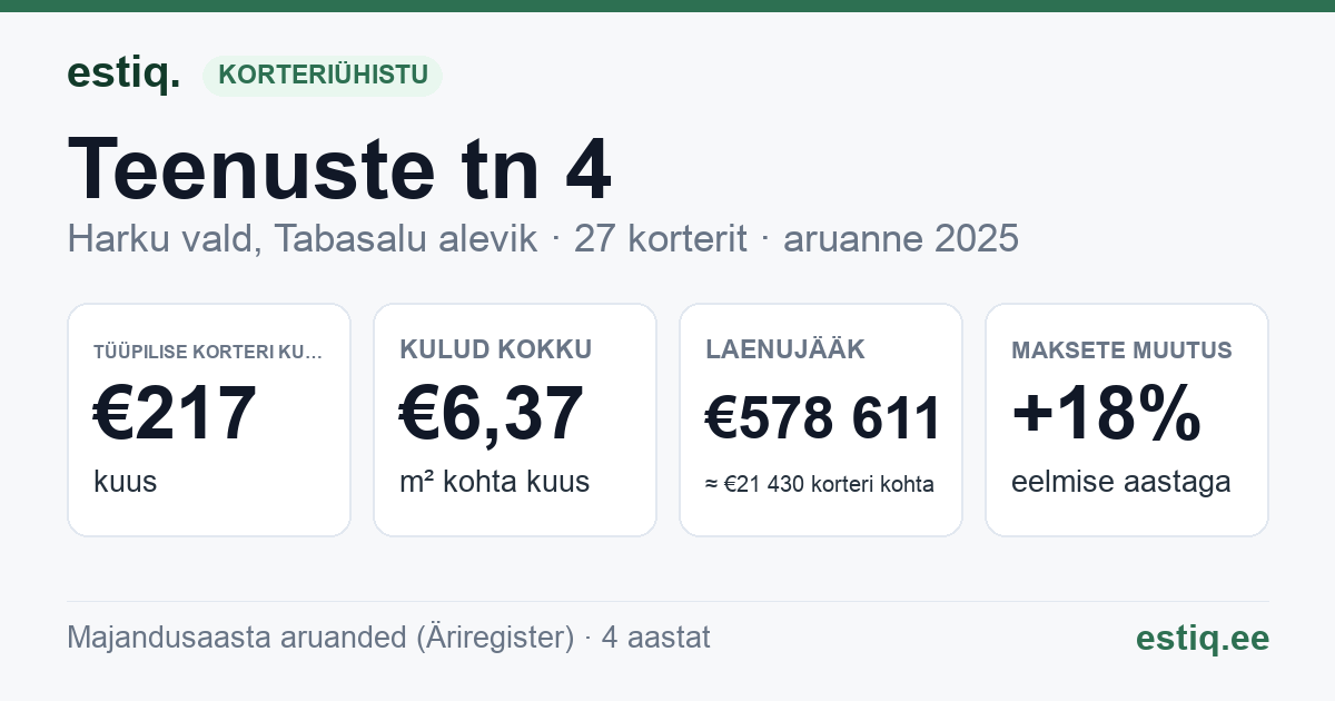 Harku vald, Tabasalu alevik, Teenuste tn 4 korteriühistu: põhinäitajad 2025 — tüüpiline korter €217 kuus