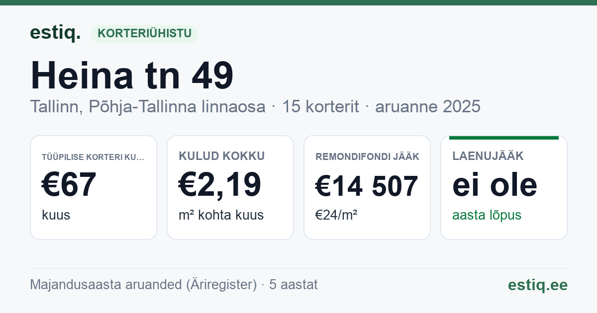 Tallinn, Heina tn 49 korteriühistu: põhinäitajad 2025 — tüüpiline korter €67 kuus