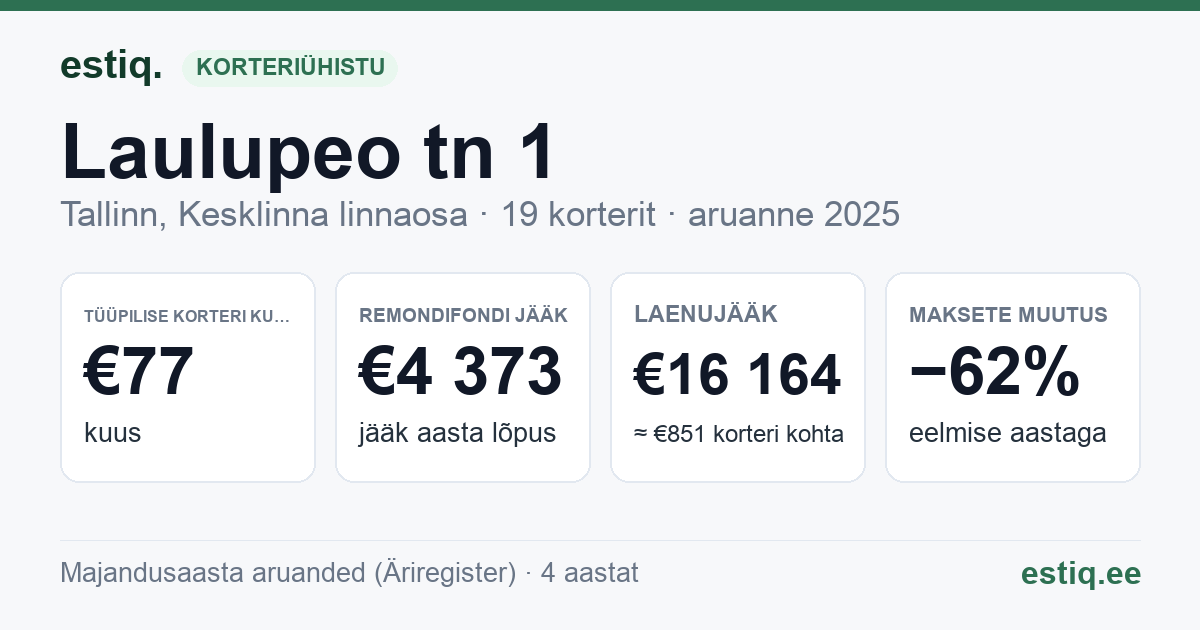 Tallinn, Laulupeo tn 1 // Tartu mnt 61 korteriühistu: põhinäitajad 2025 — tüüpiline korter €77 kuus