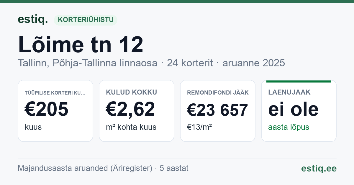 Tallinn, Lõime tn 12 korteriühistu: põhinäitajad 2025 — tüüpiline korter €205 kuus