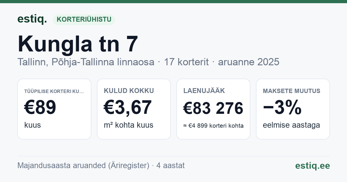 Tallinn, Kungla tn 7 korteriühistu: põhinäitajad 2025 — tüüpiline korter €89 kuus
