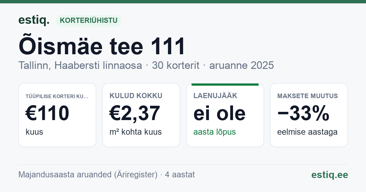Tallinn, Õismäe tee 111 korteriühistu: põhinäitajad 2025 — tüüpiline korter €110 kuus