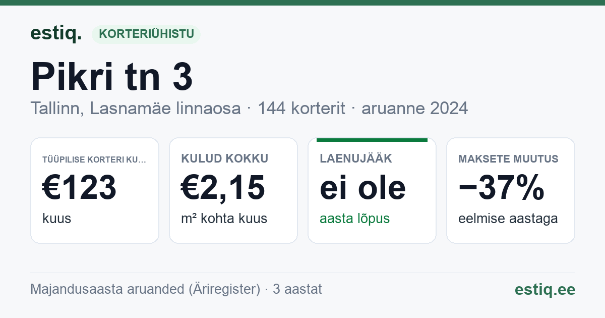 Tallinn, Pikri tn 3 korteriühistu: põhinäitajad 2024 — tüüpiline korter €123 kuus