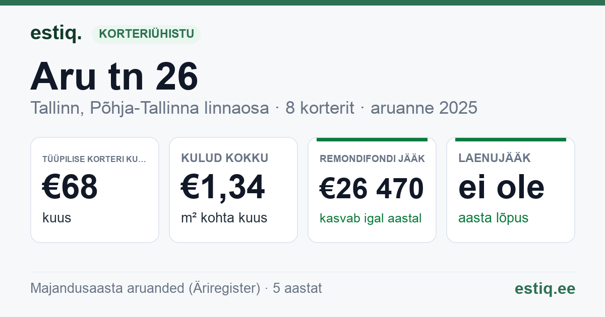 Tallinn, Aru tn 26 korteriühistu: põhinäitajad 2025 — tüüpiline korter €68 kuus