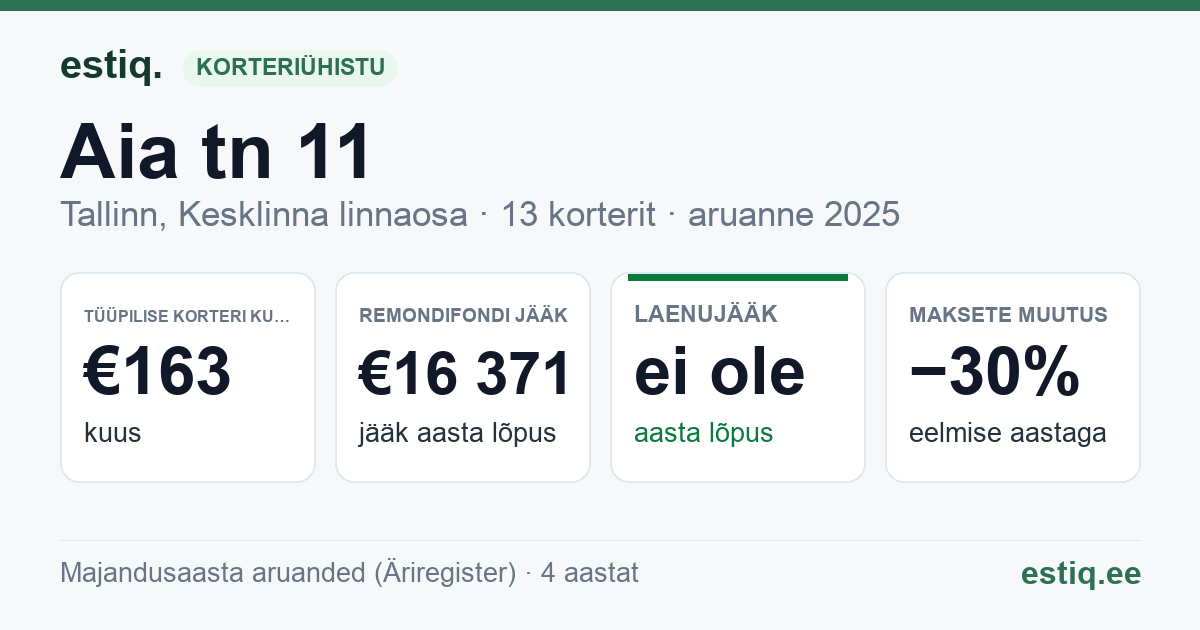 Tallinn, Aia tn 11 // Uus tn 14 korteriühistu: põhinäitajad 2025 — tüüpiline korter €163 kuus