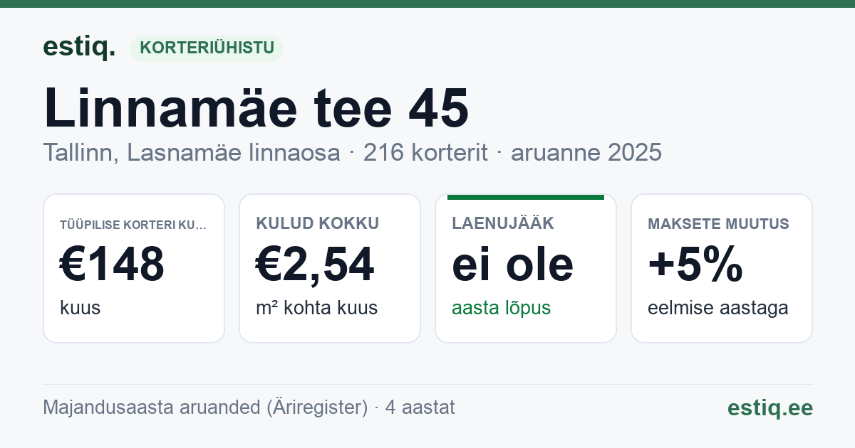 Tallinn, Linnamäe tee 45 korteriühistu: põhinäitajad 2025 — tüüpiline korter €148 kuus