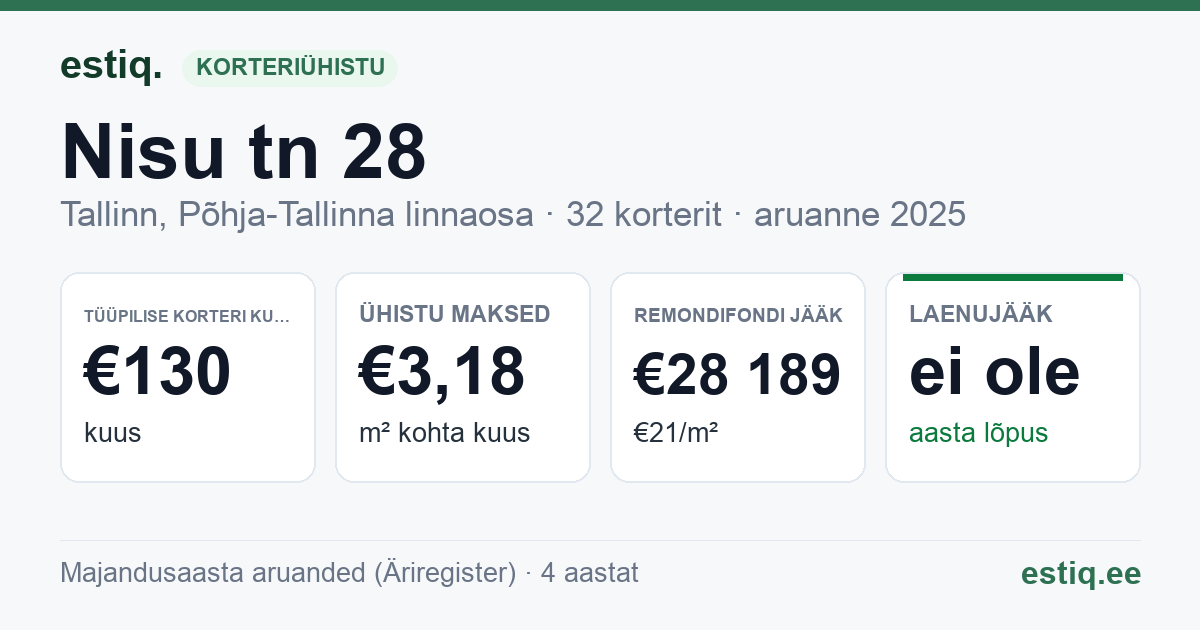 Tallinn, Nisu tn 28 korteriühistu: põhinäitajad 2025 — tüüpiline korter €130 kuus
