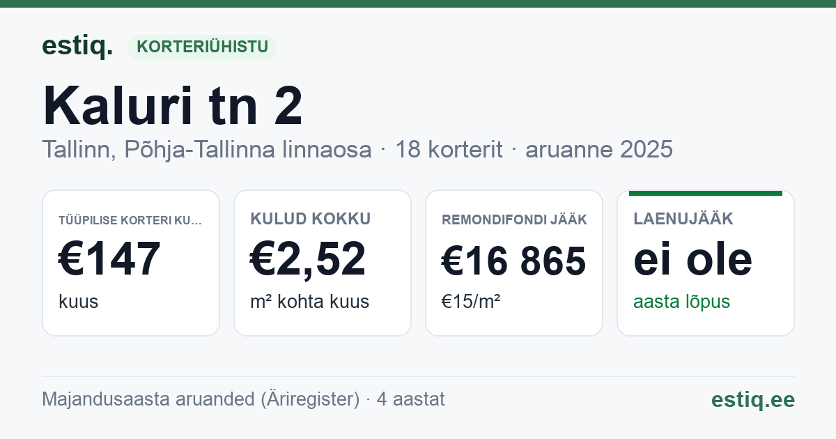 Tallinn, Kaluri tn 2 korteriühistu: põhinäitajad 2025 — tüüpiline korter €147 kuus