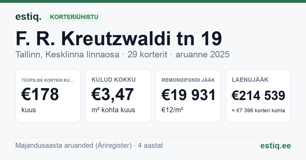 Tallinn, F. R. Kreutzwaldi tn 19 korteriühistu: põhinäitajad 2025 — tüüpiline korter €178 kuus