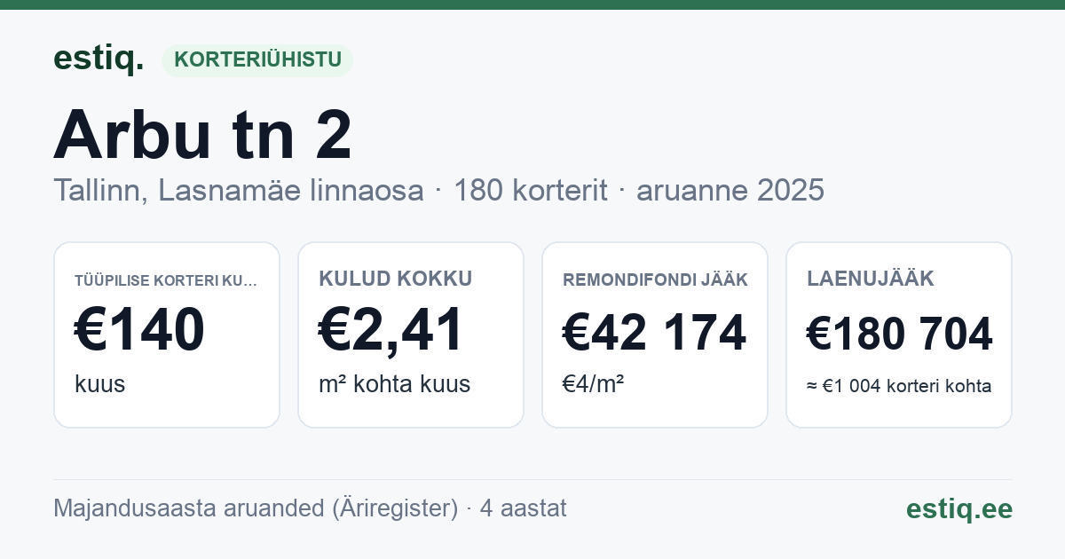 Tallinn, Arbu tn 2 korteriühistu: põhinäitajad 2025 — tüüpiline korter €140 kuus