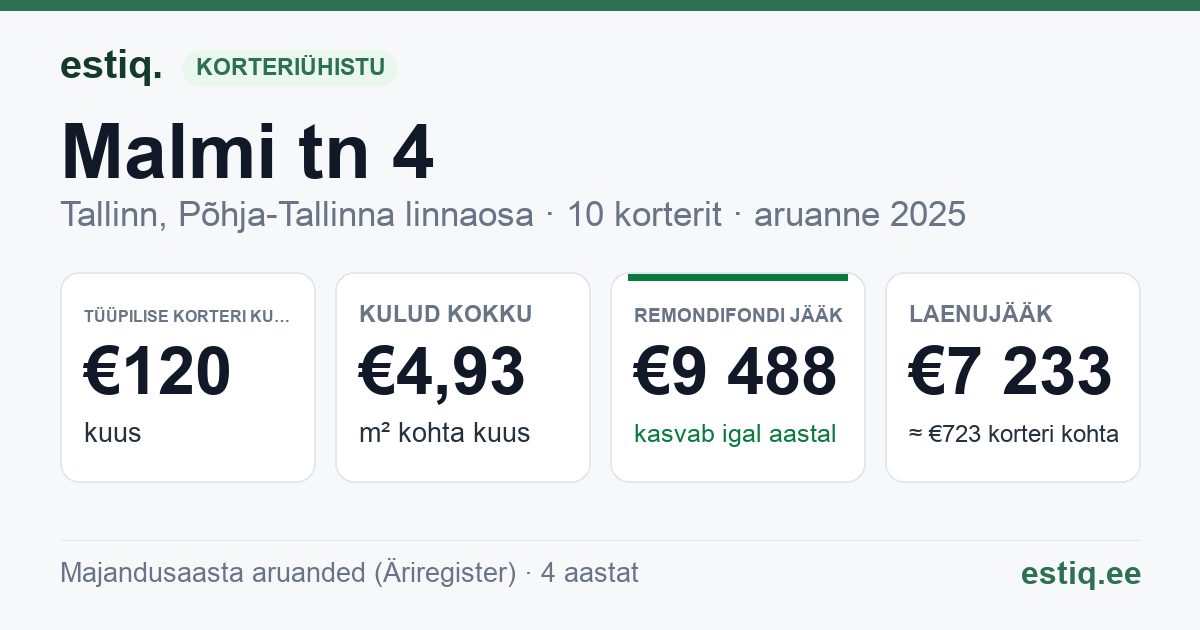 Tallinn, Malmi tn 4 korteriühistu: põhinäitajad 2025 — tüüpiline korter €120 kuus