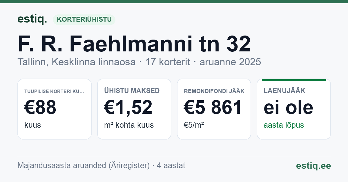 Tallinn, F. R. Faehlmanni tn 32 korteriühistu: põhinäitajad 2025 — tüüpiline korter €88 kuus