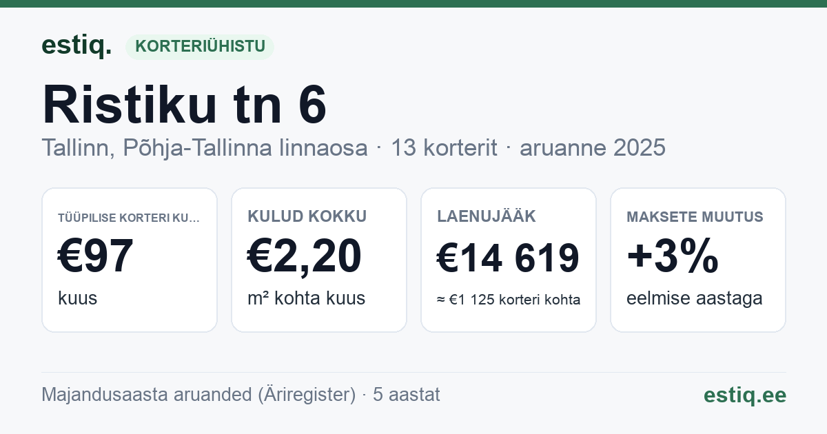 Tallinn, Ristiku tn 6 korteriühistu: põhinäitajad 2025 — tüüpiline korter €97 kuus