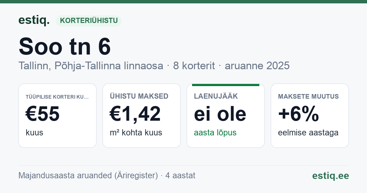 Tallinn, Soo tn 6 korteriühistu: põhinäitajad 2025 — tüüpiline korter €55 kuus