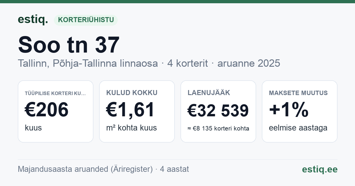 Tallinn, Soo tn 37 korteriühistu: põhinäitajad 2025 — tüüpiline korter €206 kuus