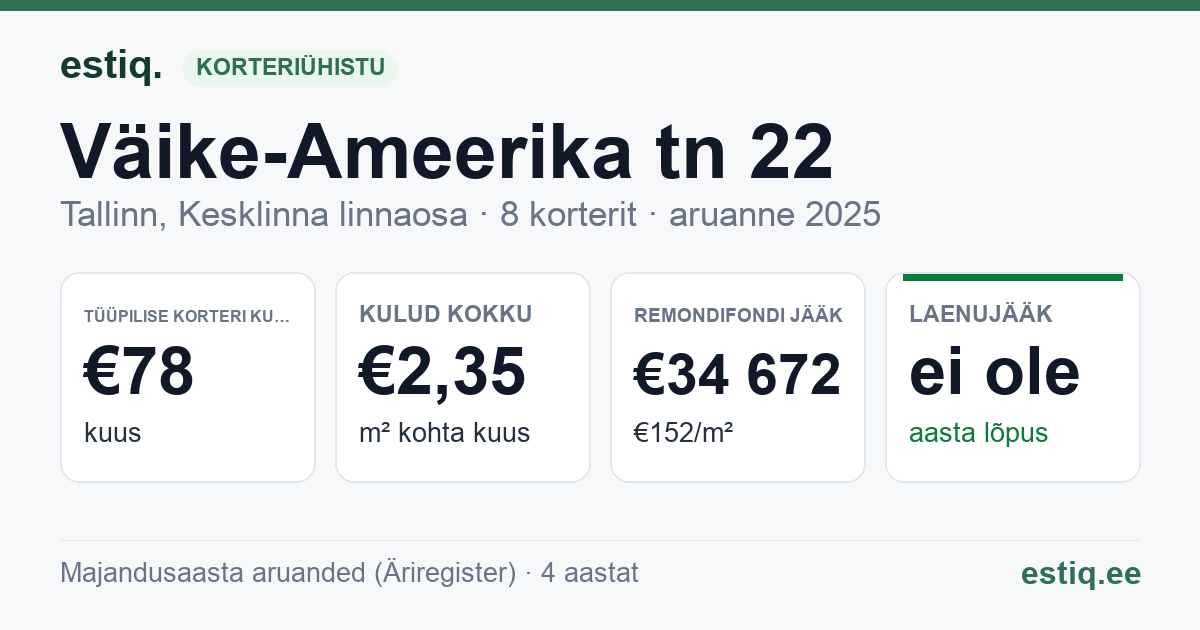 Tallinn, Väike-Ameerika tn 22 korteriühistu: põhinäitajad 2025 — tüüpiline korter €78 kuus