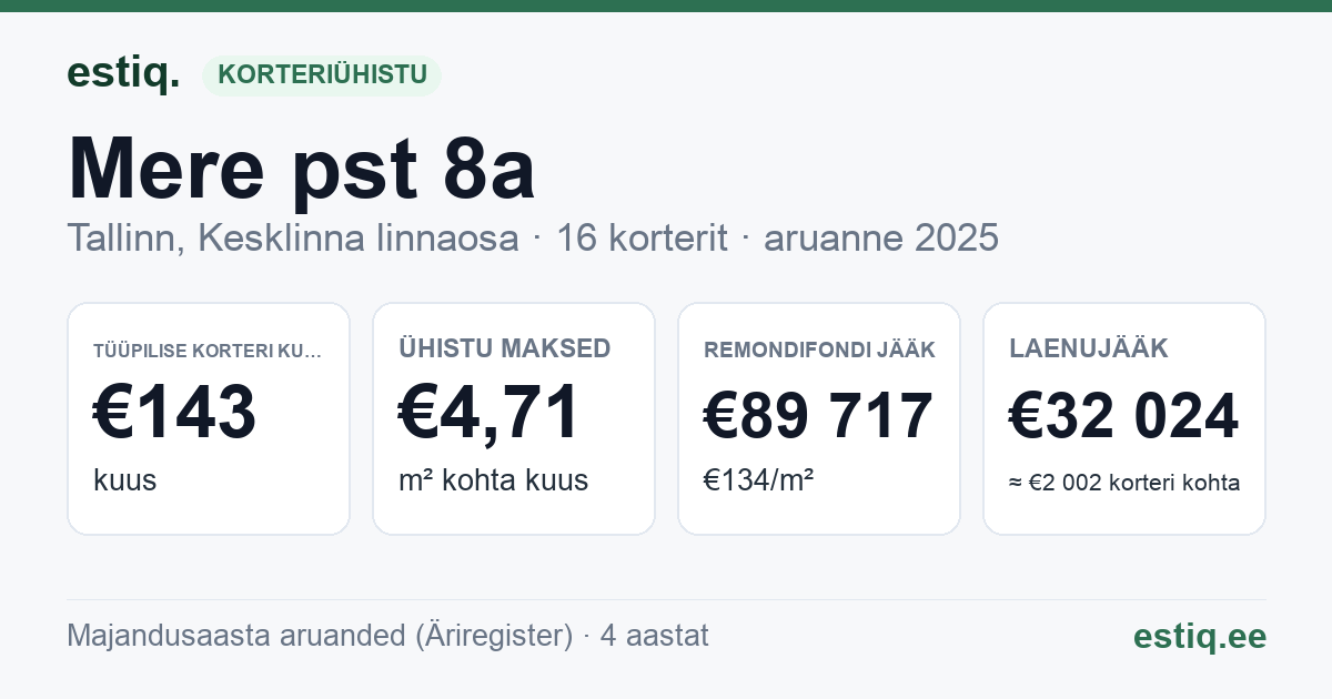 Tallinn, Mere pst 8a korteriühistu: põhinäitajad 2025 — tüüpiline korter €143 kuus