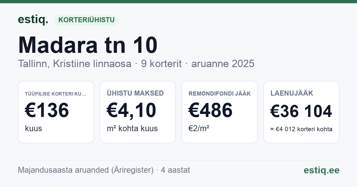 Tallinn, Madara tn 10 korteriühistu: põhinäitajad 2025 — tüüpiline korter €136 kuus