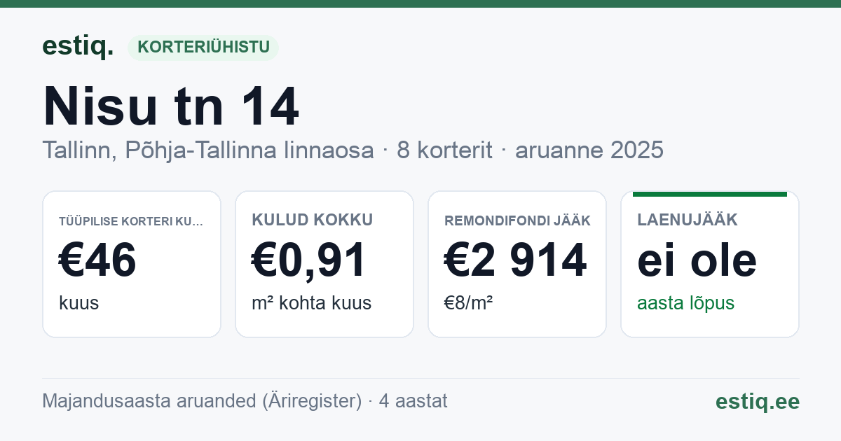 Tallinn, Nisu tn 14 korteriühistu: põhinäitajad 2025 — tüüpiline korter €46 kuus