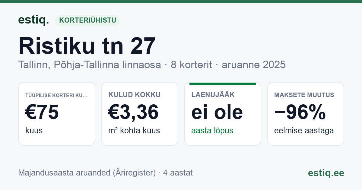 Tallinn, Ristiku tn 27 korteriühistu: põhinäitajad 2025 — tüüpiline korter €75 kuus