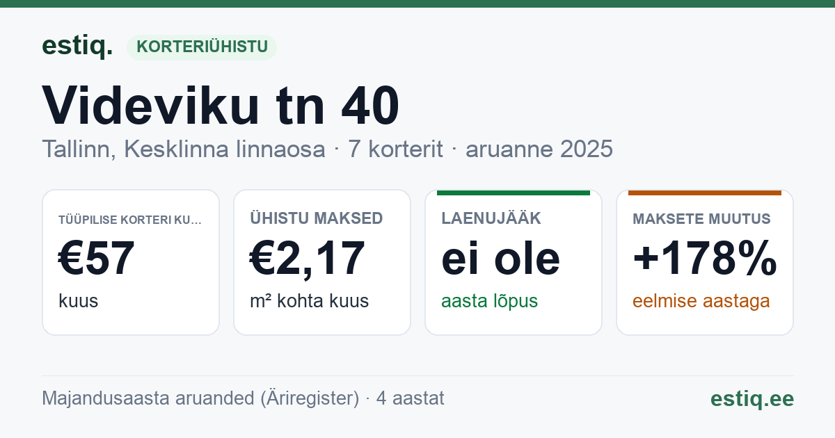Tallinn, Videviku tn 40 korteriühistu: põhinäitajad 2025 — tüüpiline korter €57 kuus