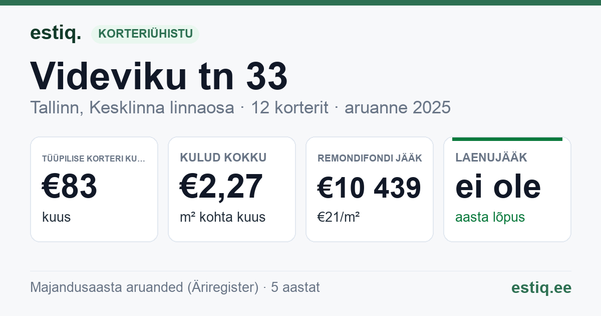 Tallinn, Videviku tn 33 korteriühistu: põhinäitajad 2025 — tüüpiline korter €83 kuus