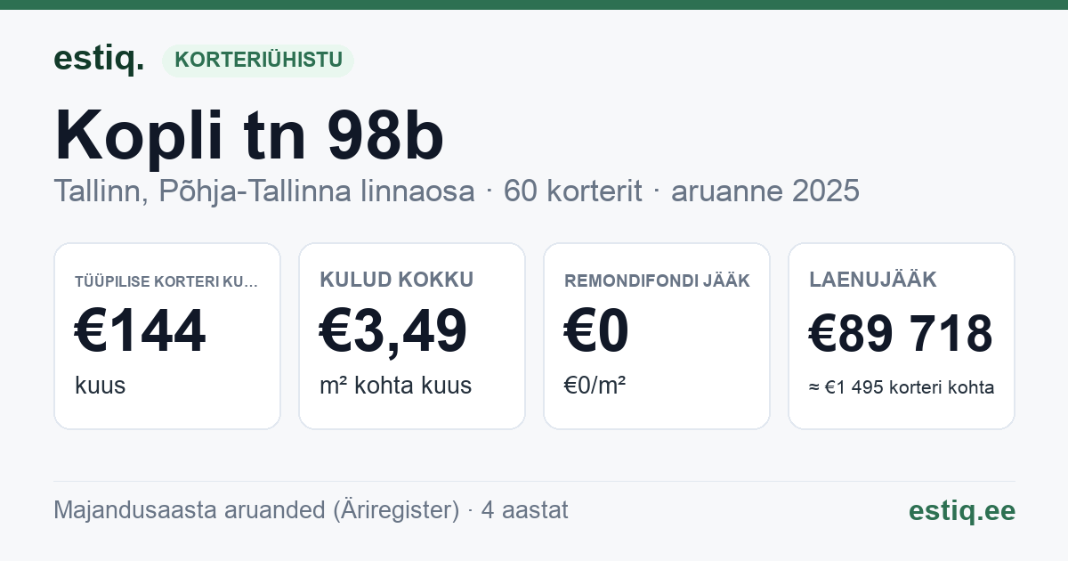 Tallinn, Kopli tn 98b korteriühistu: põhinäitajad 2025 — tüüpiline korter €144 kuus