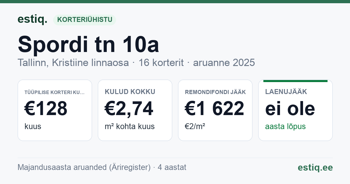 Tallinn, Spordi tn 10a, Spordi tn 8a korteriühistu: põhinäitajad 2025 — tüüpiline korter €128 kuus