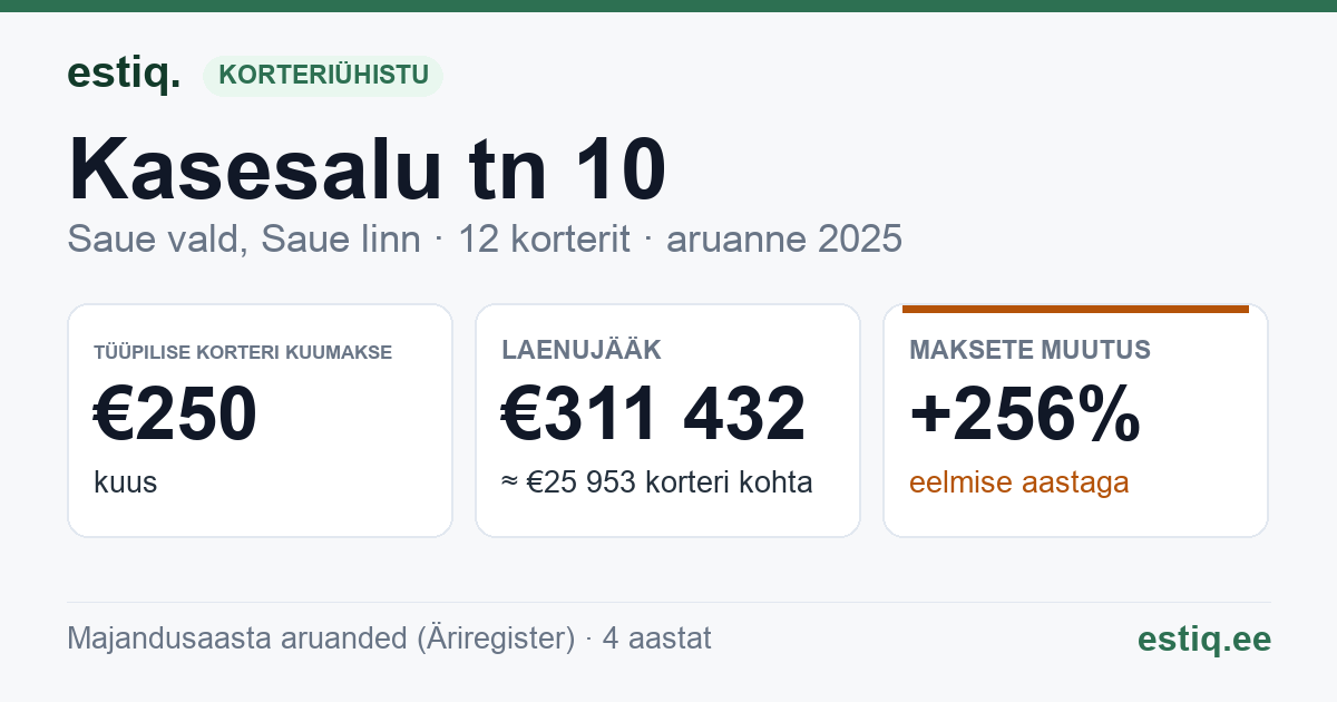 Saue vald, Ääsmäe küla, Kasesalu tn 10 korteriühistu: põhinäitajad 2025 — tüüpiline korter €250 kuus