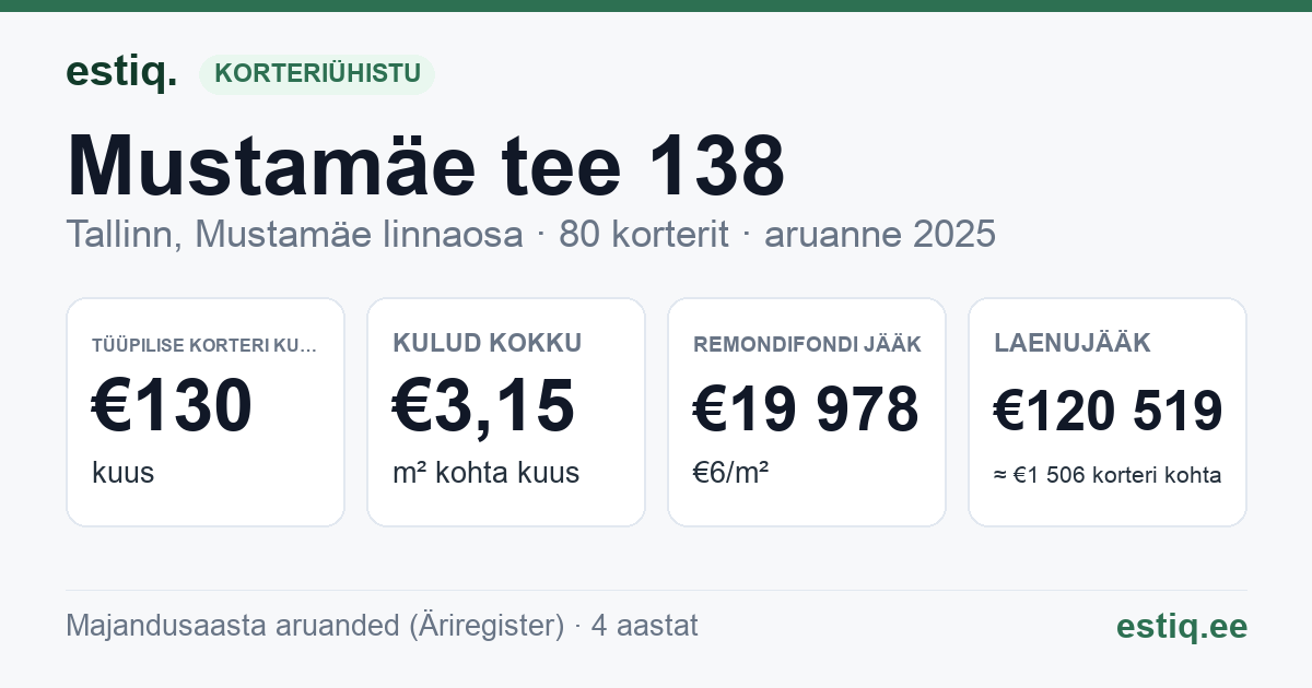 Tallinn, Mustamäe tee 138 korteriühistu: põhinäitajad 2025 — tüüpiline korter €130 kuus