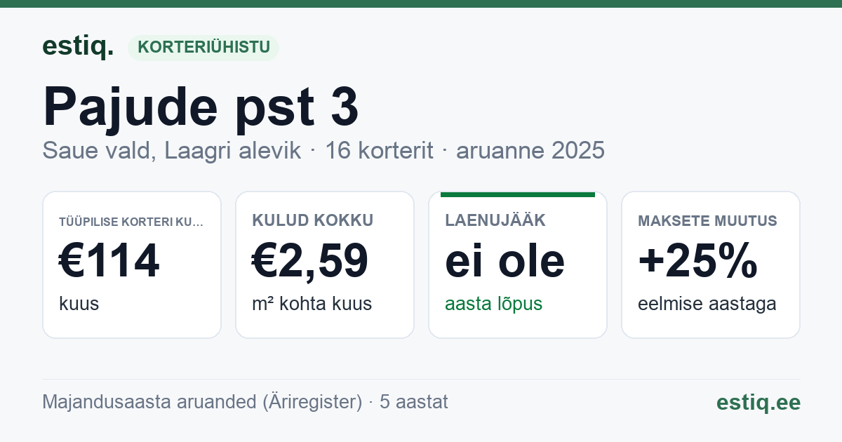 Saue vald, Laagri alevik, Pajude pst 3 korteriühistu: põhinäitajad 2025 — tüüpiline korter €114 kuus