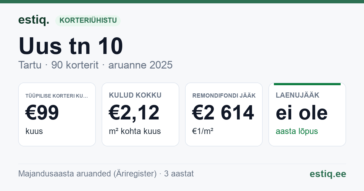 Tartu linn, Uus tn 10 korteriühistu: põhinäitajad 2025 — tüüpiline korter €99 kuus