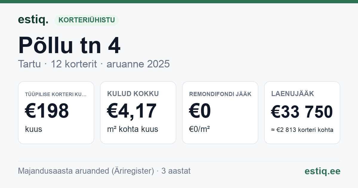 Tartu linn, Põllu tn 4 korteriühistu: põhinäitajad 2025 — tüüpiline korter €198 kuus