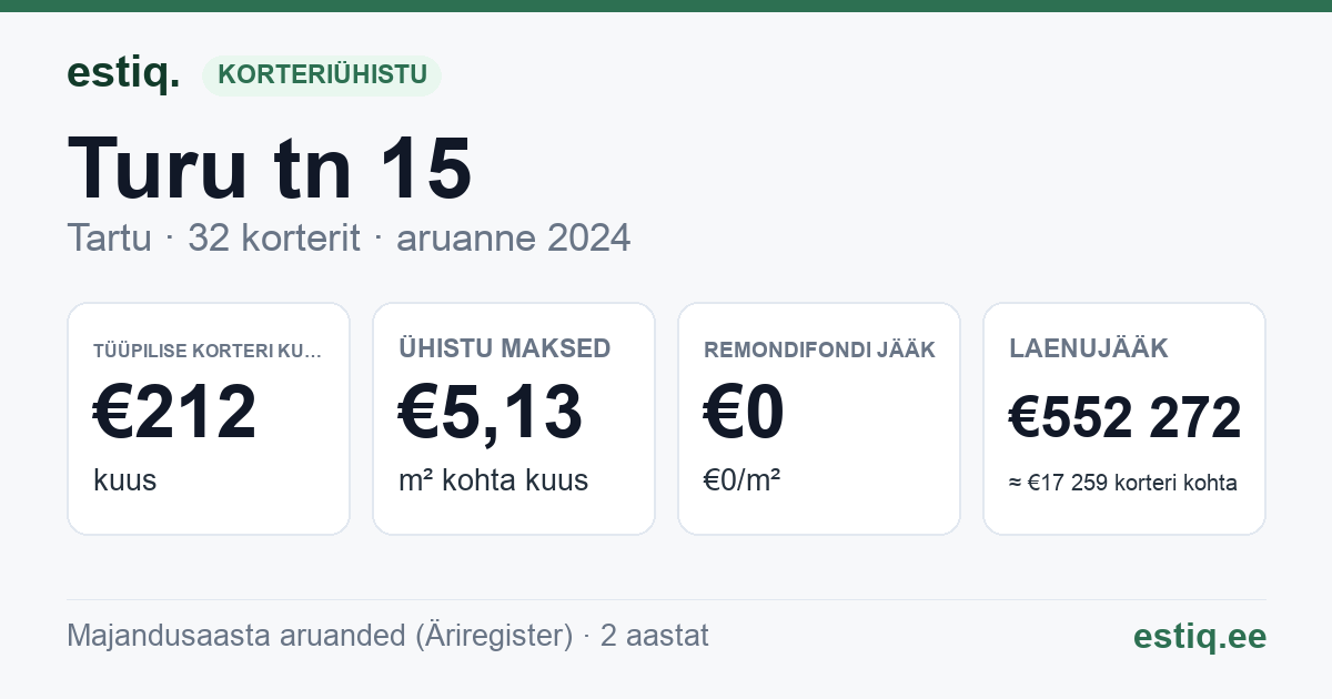 Tartu linn, Turu tn 15 korteriühistu: põhinäitajad 2024 — tüüpiline korter €212 kuus