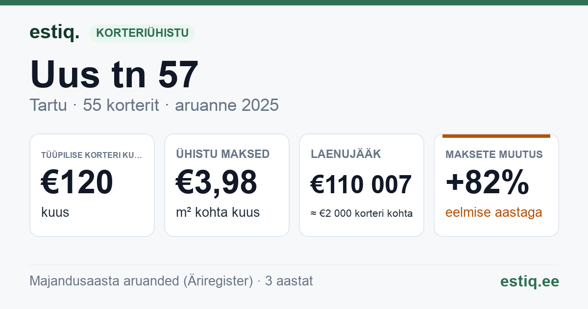 Tartu linn, Uus tn 57 korteriühistu: põhinäitajad 2025 — tüüpiline korter €120 kuus