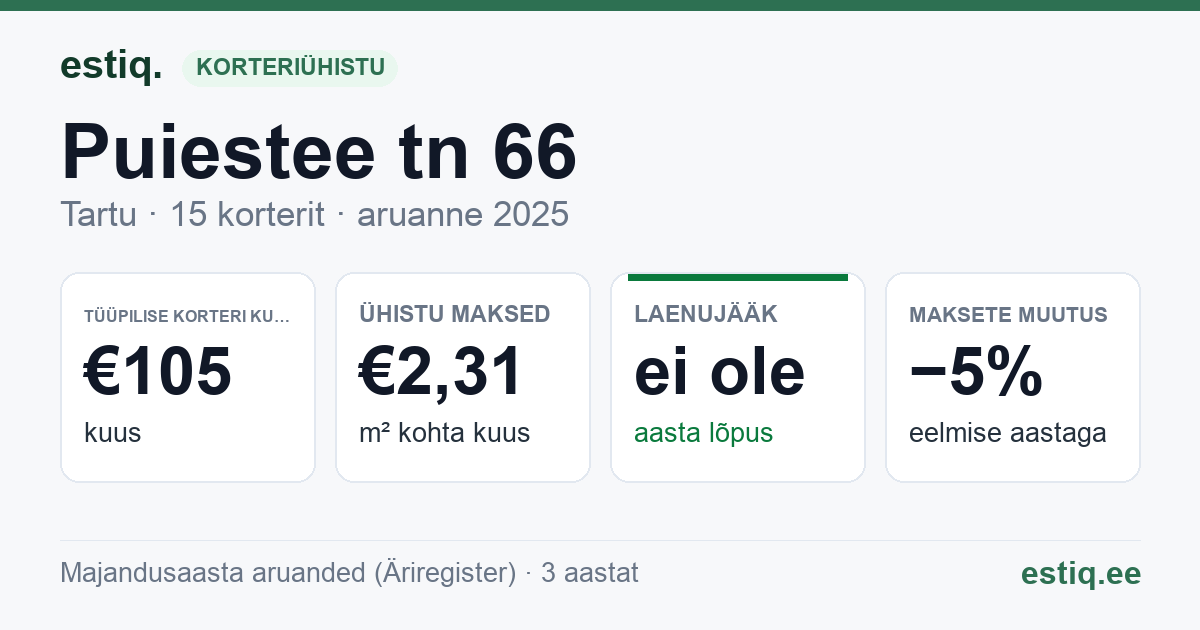 Tartu linn, Puiestee tn 66 korteriühistu: põhinäitajad 2025 — tüüpiline korter €105 kuus