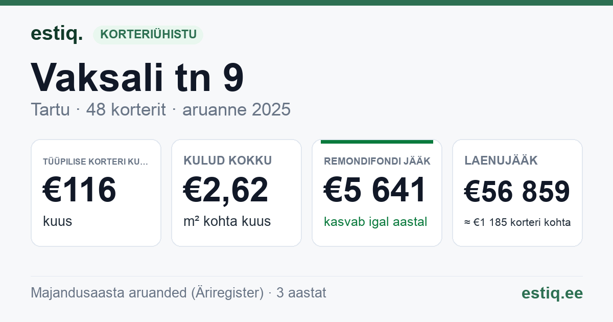 Tartu linn, Vaksali tn 9 korteriühistu: põhinäitajad 2025 — tüüpiline korter €116 kuus