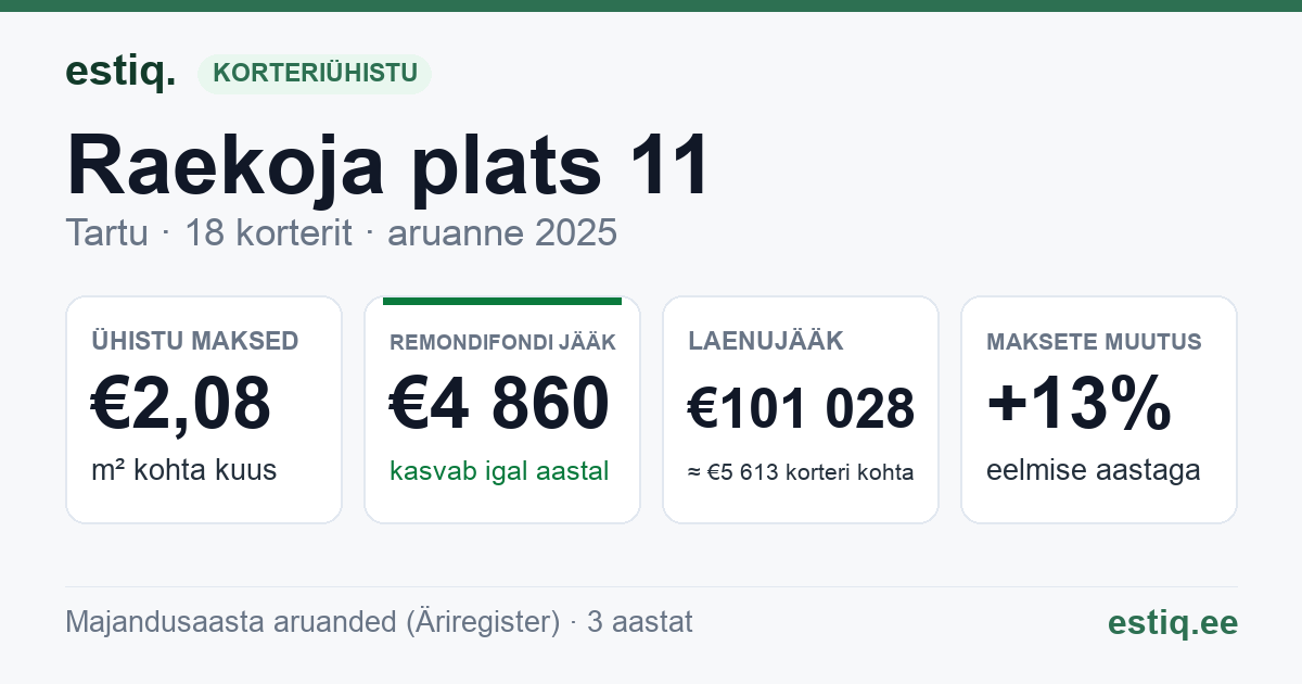 Tartu linn, Raekoja plats 11 korteriühistu: põhinäitajad 2025