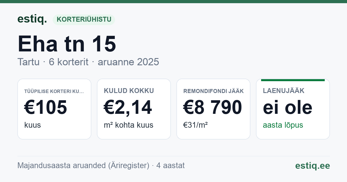Tartu linn, Eha tn 15 korteriühistu: põhinäitajad 2025 — tüüpiline korter €105 kuus