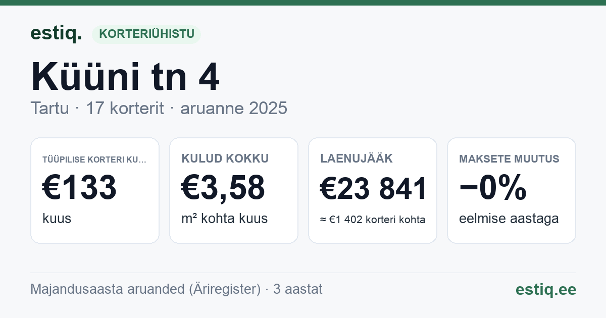 Tartu linn, Küüni tn 4 korteriühistu: põhinäitajad 2025 — tüüpiline korter €133 kuus
