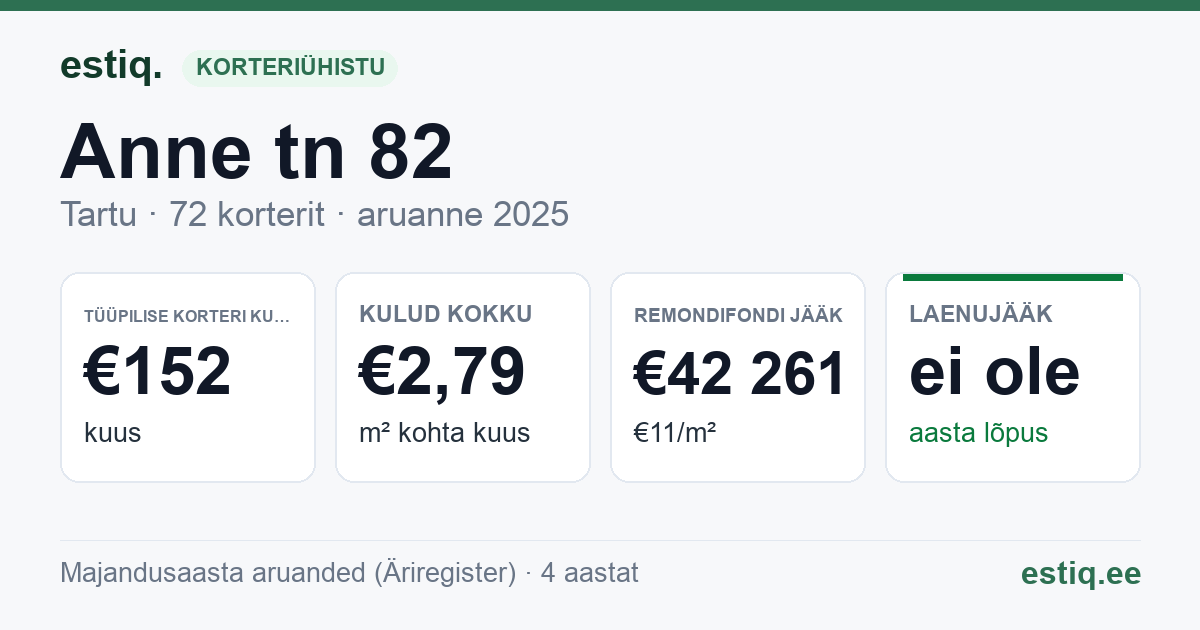 Tartu linn, Anne tn 82 korteriühistu: põhinäitajad 2025 — tüüpiline korter €152 kuus