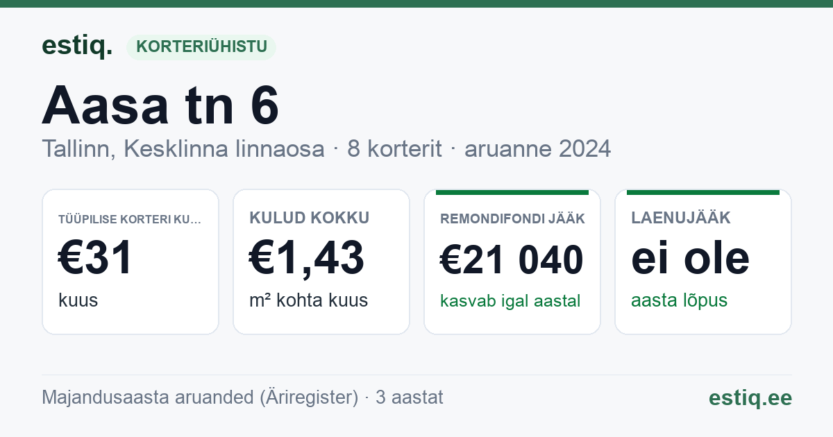 Tallinn, Aasa tn 6 korteriühistu: põhinäitajad 2024 — tüüpiline korter €31 kuus