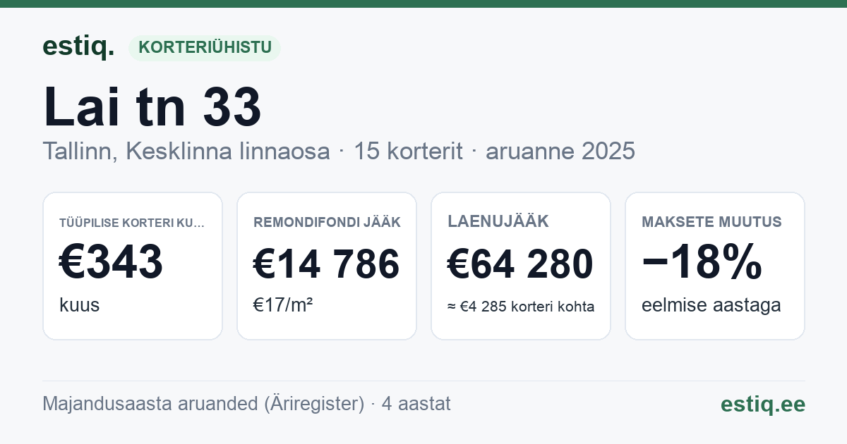 Tallinn, Lai tn 33 // Suurtüki tn 2 korteriühistu: põhinäitajad 2025 — tüüpiline korter €343 kuus