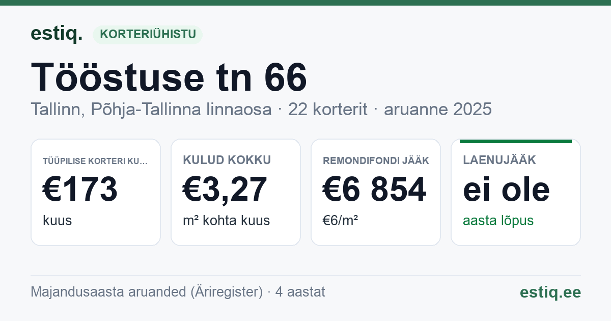 Tallinn, Tööstuse tn 66 korteriühistu: põhinäitajad 2025 — tüüpiline korter €173 kuus