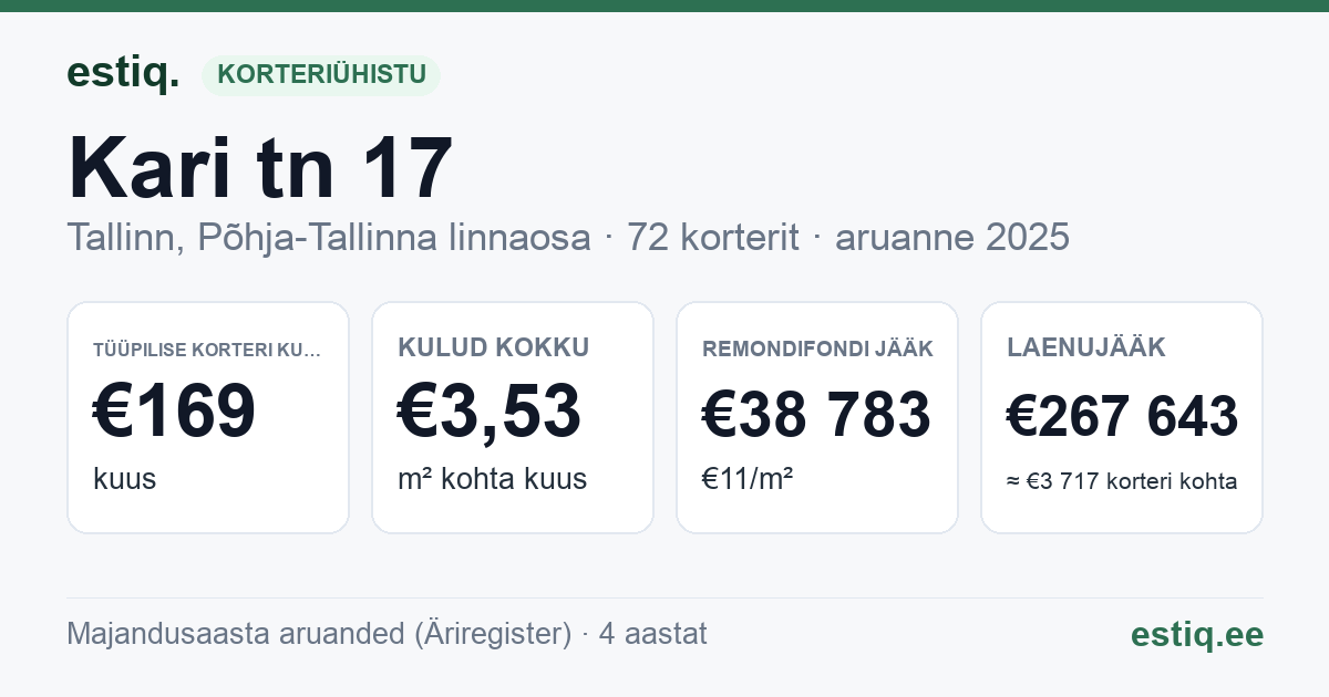 Tallinn, Kari tn 17 korteriühistu: põhinäitajad 2025 — tüüpiline korter €169 kuus